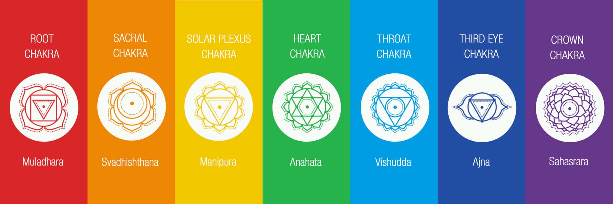 The 7 Chakras that form the energy system for wellbeing